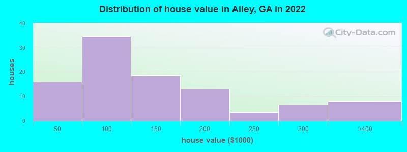 Distribution of house value in Ailey, GA in 2022