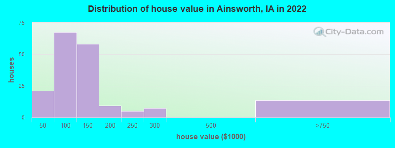Distribution of house value in Ainsworth, IA in 2022