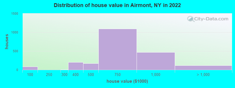 Distribution of house value in Airmont, NY in 2019