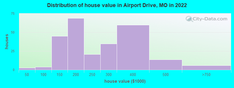 Distribution of house value in Airport Drive, MO in 2022