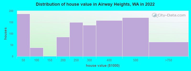 Distribution of house value in Airway Heights, WA in 2022