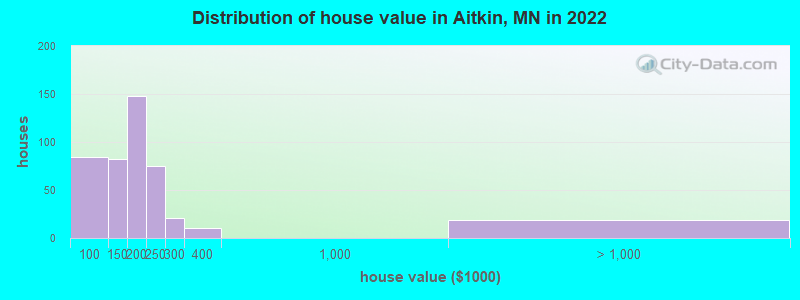 Distribution of house value in Aitkin, MN in 2019