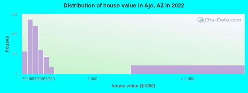Distribution of house value in Ajo, AZ in 2022