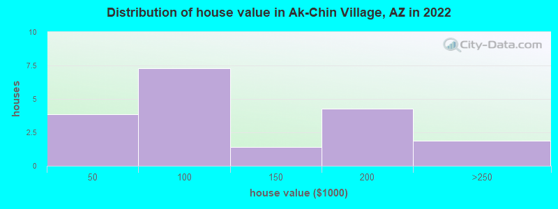 Distribution of house value in Ak-Chin Village, AZ in 2022