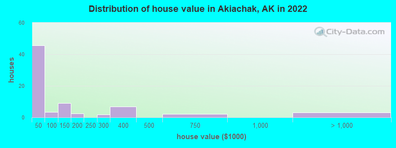 Distribution of house value in Akiachak, AK in 2022