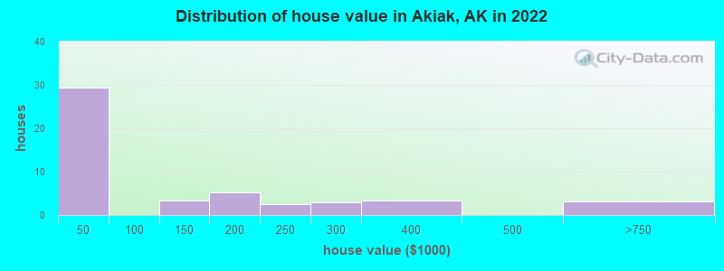 Distribution of house value in Akiak, AK in 2019