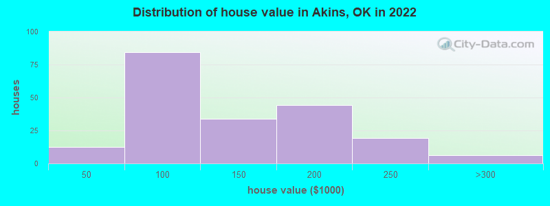 Distribution of house value in Akins, OK in 2022