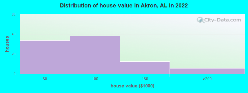 Distribution of house value in Akron, AL in 2019