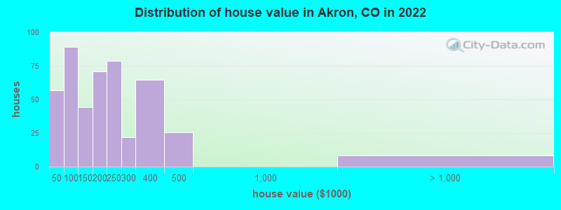 Distribution of house value in Akron, CO in 2019
