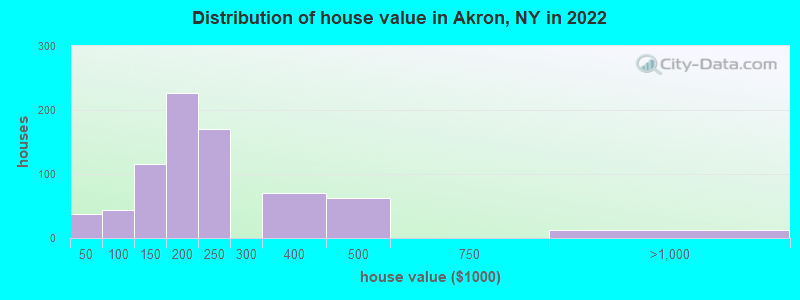 Distribution of house value in Akron, NY in 2022