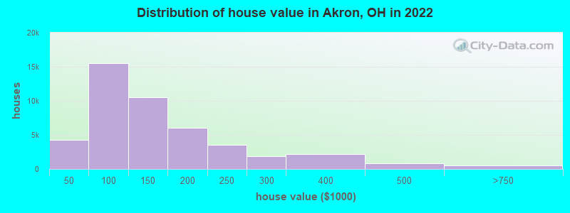 Distribution of house value in Akron, OH in 2021