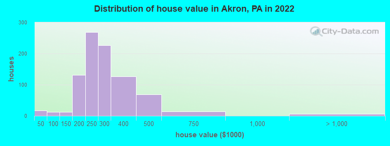 Distribution of house value in Akron, PA in 2022