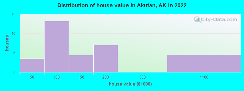 Distribution of house value in Akutan, AK in 2022