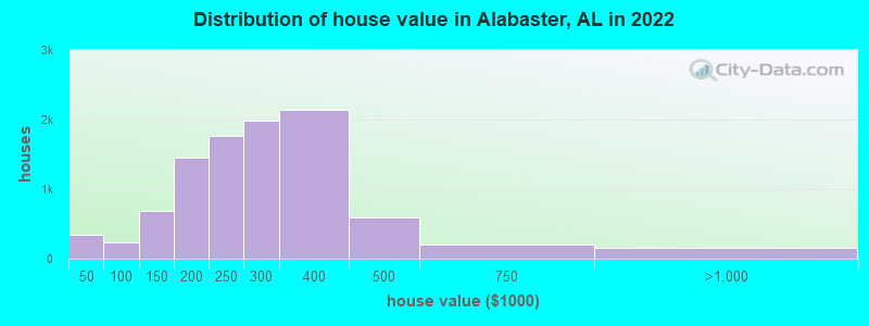 Distribution of house value in Alabaster, AL in 2019