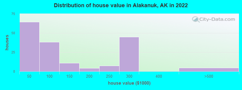 Distribution of house value in Alakanuk, AK in 2022