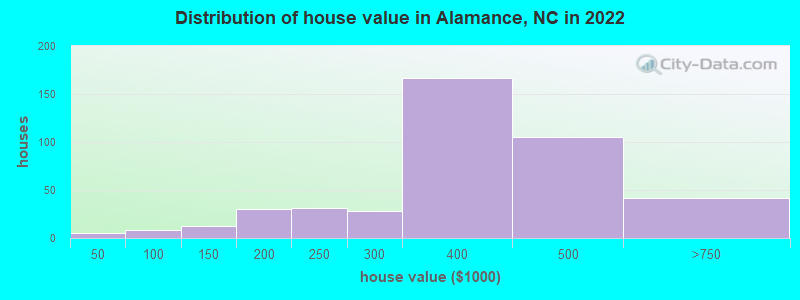 Distribution of house value in Alamance, NC in 2022