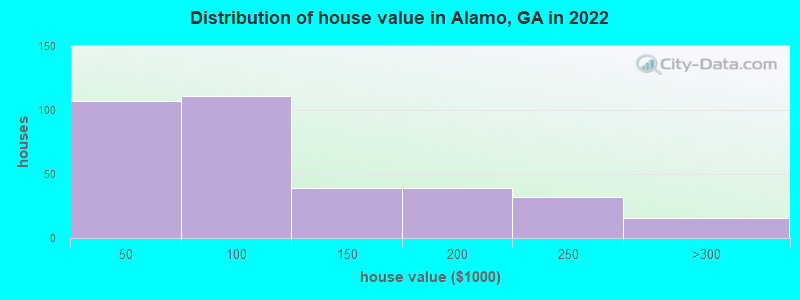 Distribution of house value in Alamo, GA in 2022