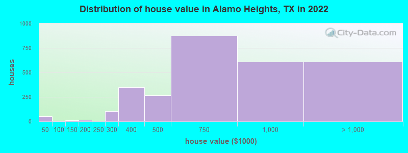 Distribution of house value in Alamo Heights, TX in 2022