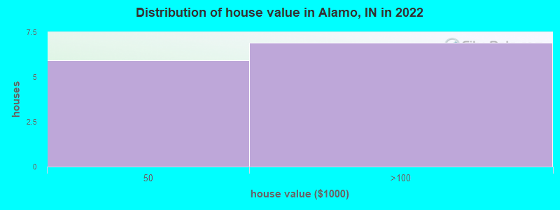 Distribution of house value in Alamo, IN in 2021