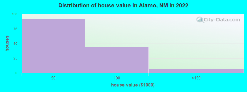 Distribution of house value in Alamo, NM in 2022