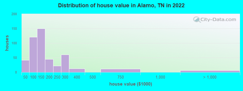 Distribution of house value in Alamo, TN in 2022