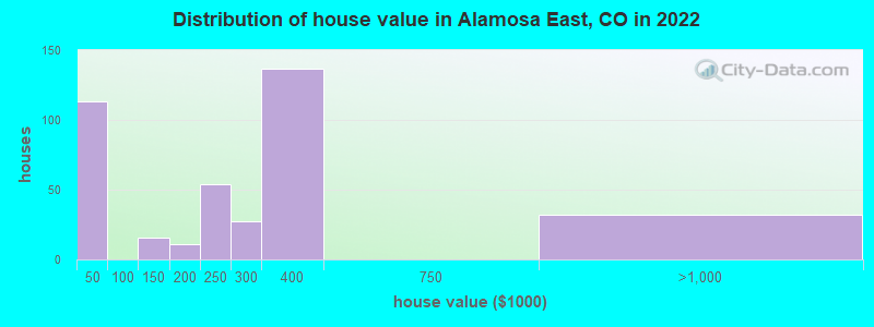 Distribution of house value in Alamosa East, CO in 2022