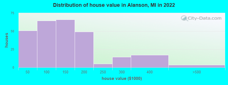 Distribution of house value in Alanson, MI in 2022