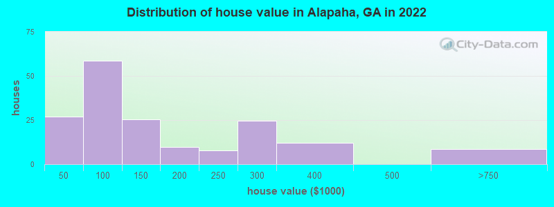 Distribution of house value in Alapaha, GA in 2019
