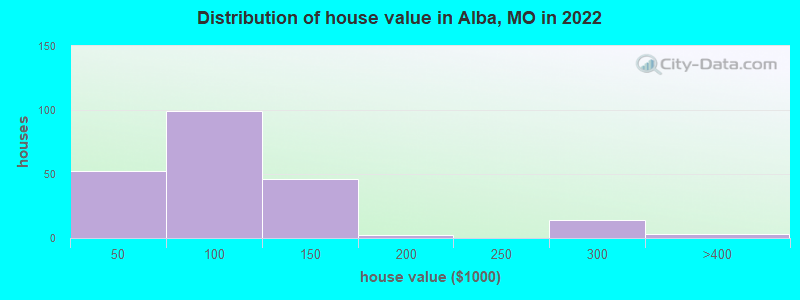 Distribution of house value in Alba, MO in 2022