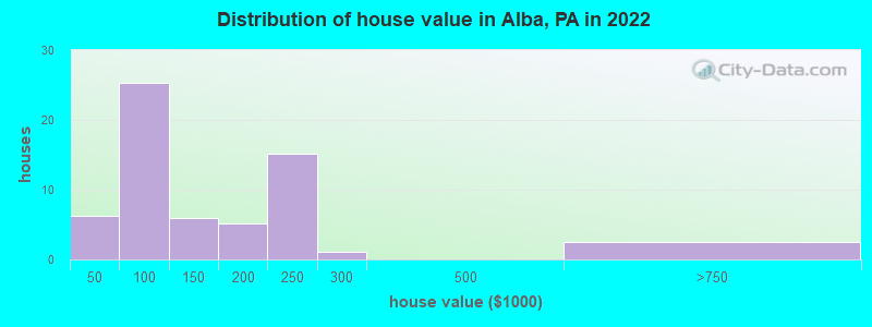 Distribution of house value in Alba, PA in 2022