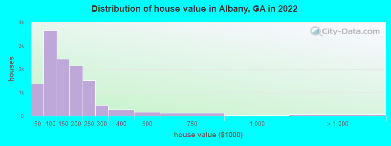 Distribution of house value in Albany, GA in 2019