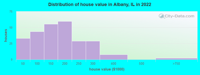Distribution of house value in Albany, IL in 2019
