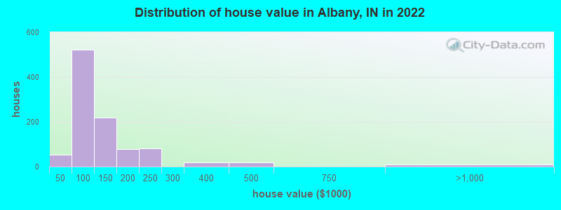 Distribution of house value in Albany, IN in 2022