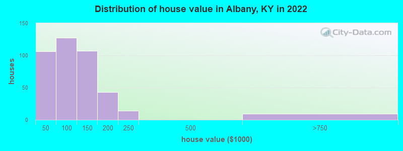 Distribution of house value in Albany, KY in 2019