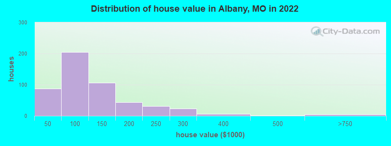 Distribution of house value in Albany, MO in 2022