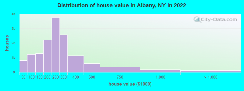 Distribution of house value in Albany, NY in 2019