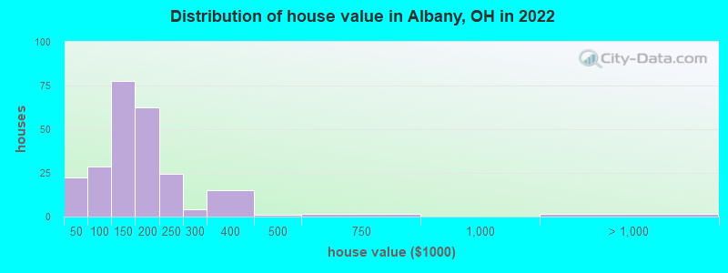 Distribution of house value in Albany, OH in 2022