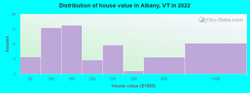 Distribution of house value in Albany, VT in 2022