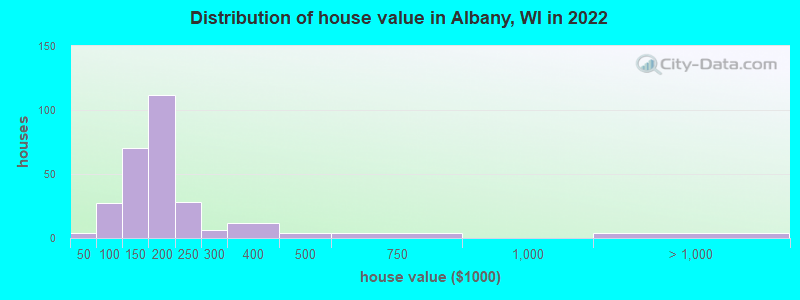 Distribution of house value in Albany, WI in 2021