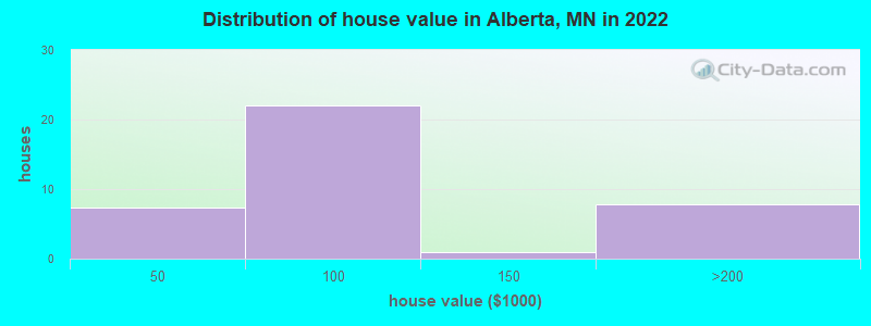 Distribution of house value in Alberta, MN in 2019