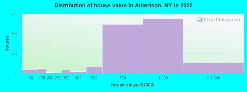 Distribution of house value in Albertson, NY in 2022