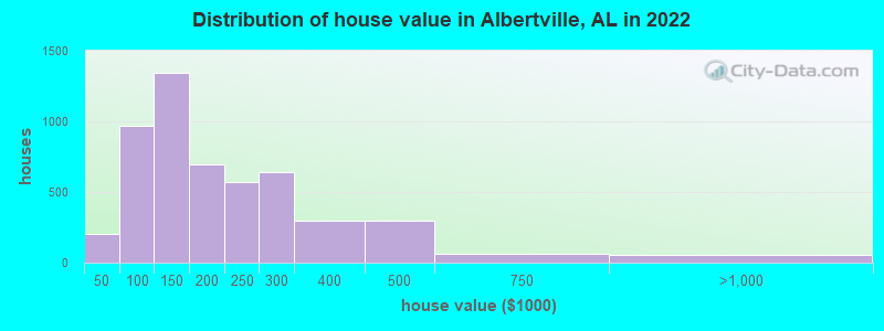 Distribution of house value in Albertville, AL in 2022