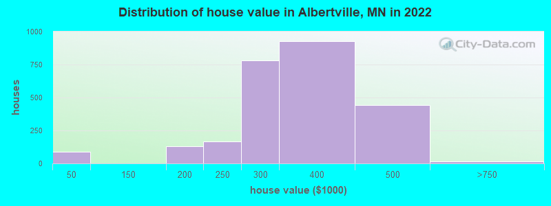 Distribution of house value in Albertville, MN in 2019