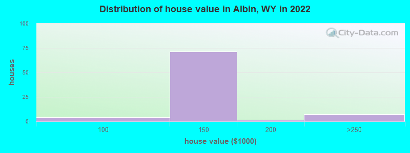 Distribution of house value in Albin, WY in 2022