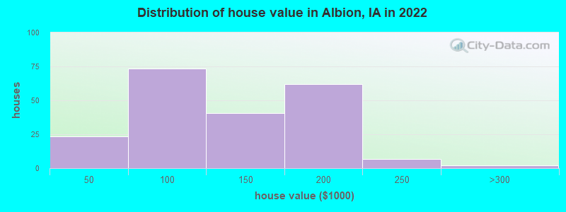 Distribution of house value in Albion, IA in 2022