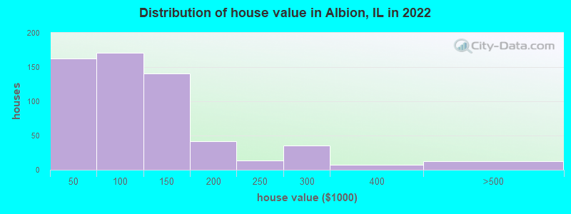 Distribution of house value in Albion, IL in 2022