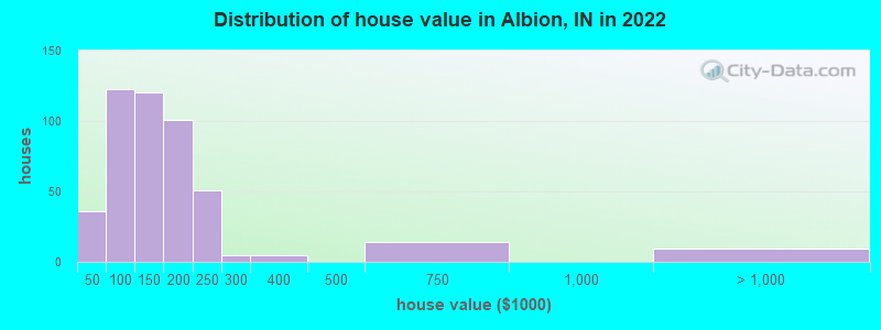Distribution of house value in Albion, IN in 2019