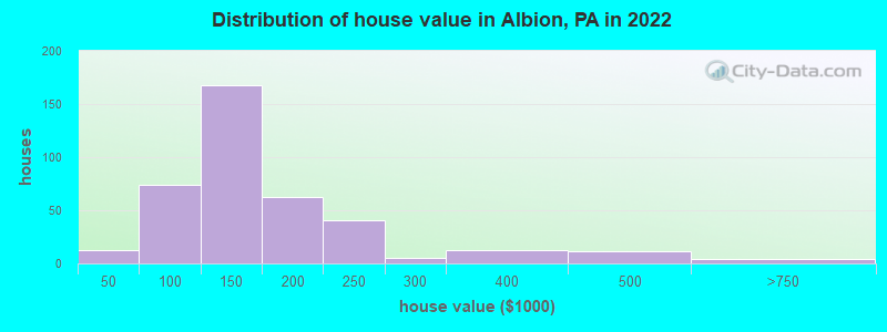 Distribution of house value in Albion, PA in 2022