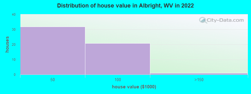 Distribution of house value in Albright, WV in 2022