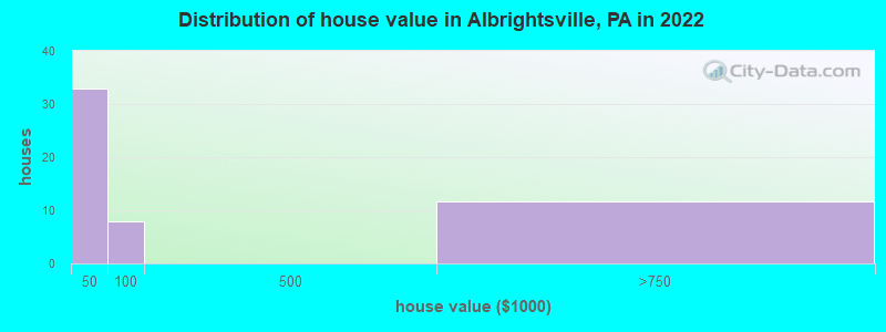Distribution of house value in Albrightsville, PA in 2022